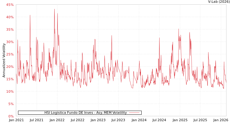 graph of HSI Logistica Fundo DE Inves AMEM