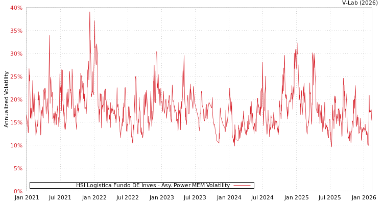graph of HSI Logistica Fundo DE Inves APMEM