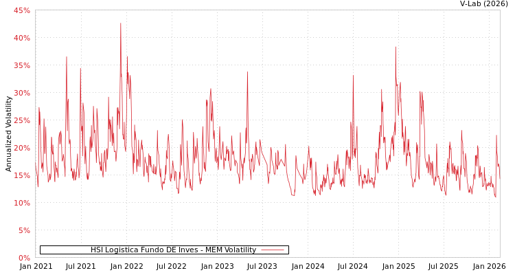 graph of HSI Logistica Fundo DE Inves MEM