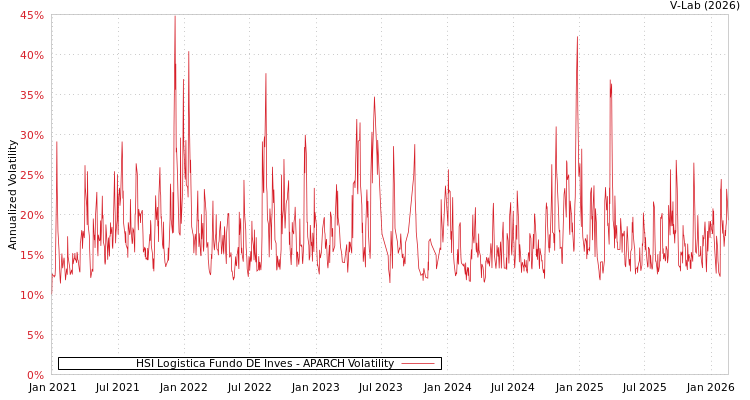 graph of HSI Logistica Fundo DE Inves APARCH