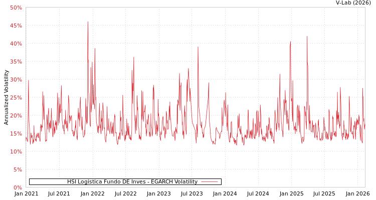 graph of HSI Logistica Fundo DE Inves EGARCH