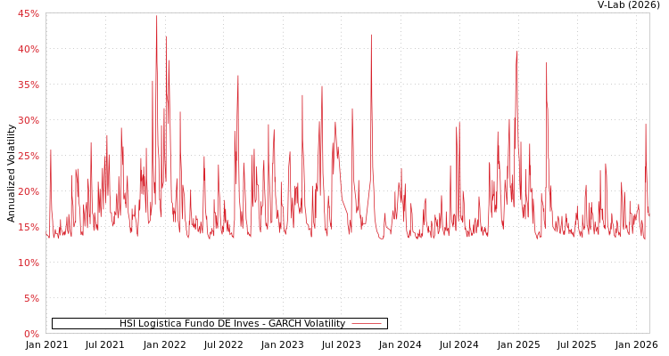 graph of HSI Logistica Fundo DE Inves GARCH