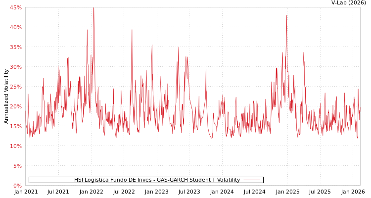 graph of HSI Logistica Fundo DE Inves GAS-GARCH-T