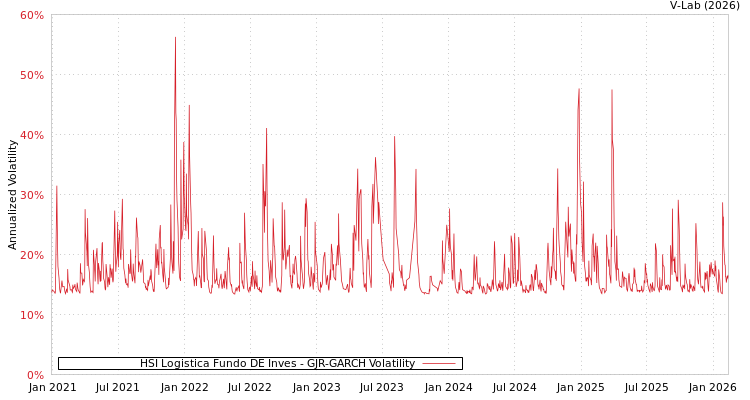 graph of HSI Logistica Fundo DE Inves GJR-GARCH