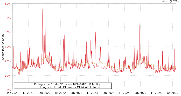 graph of HSI Logistica Fundo DE Inves MF2-GARCH