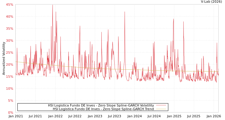graph of HSI Logistica Fundo DE Inves S0GARCH