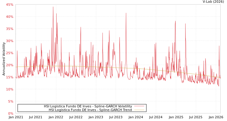 graph of HSI Logistica Fundo DE Inves SGARCH