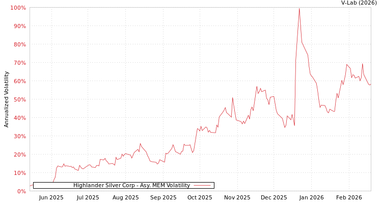 graph of Highlander Silver Corp AMEM