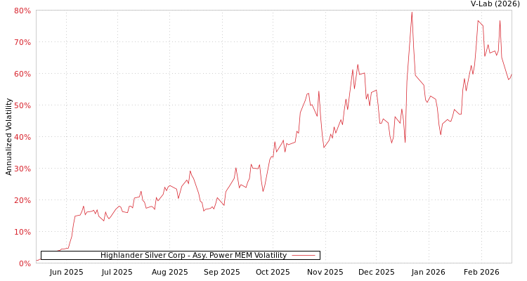 graph of Highlander Silver Corp APMEM