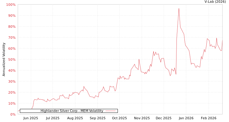 graph of Highlander Silver Corp MEM