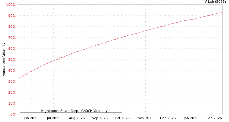 graph of Highlander Silver Corp GARCH