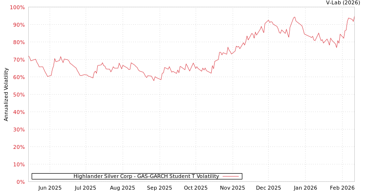 graph of Highlander Silver Corp GAS-GARCH-T