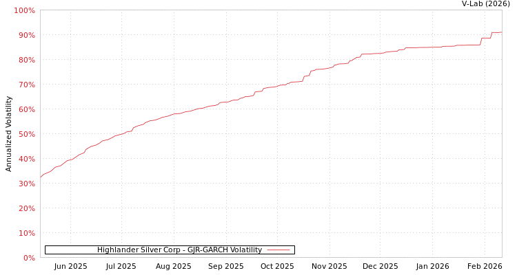 graph of Highlander Silver Corp GJR-GARCH