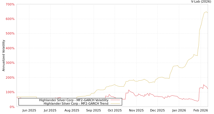 graph of Highlander Silver Corp MF2-GARCH