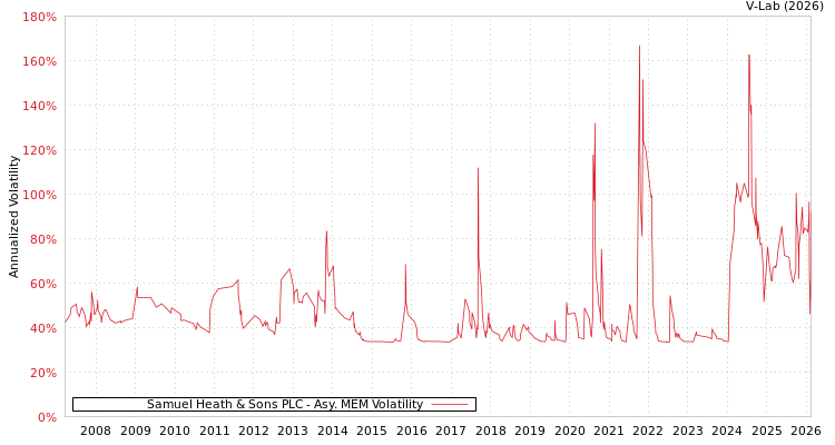 graph of Samuel Heath & Sons PLC AMEM