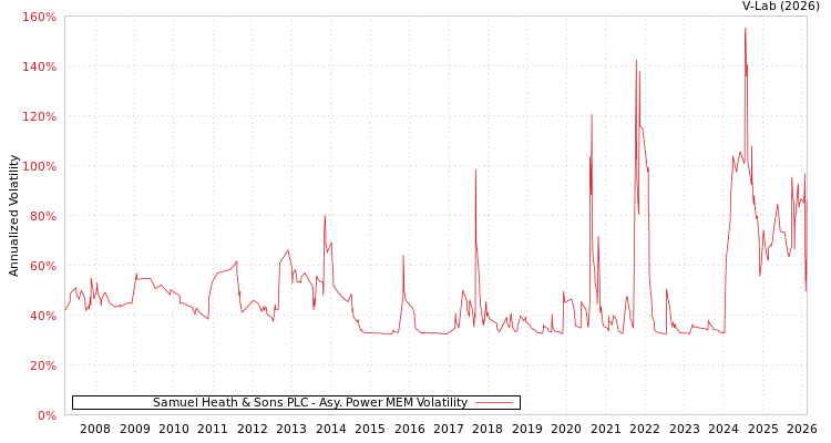 graph of Samuel Heath & Sons PLC APMEM