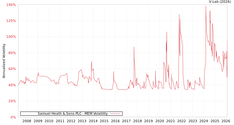 graph of Samuel Heath & Sons PLC MEM