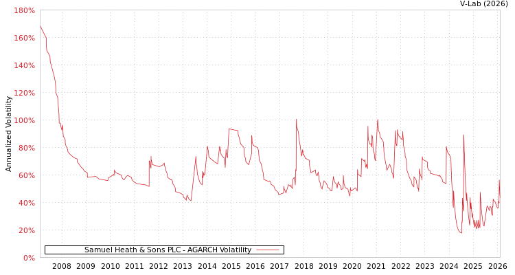 graph of Samuel Heath & Sons PLC AGARCH