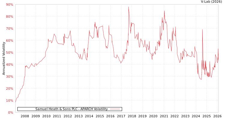 graph of Samuel Heath & Sons PLC APARCH