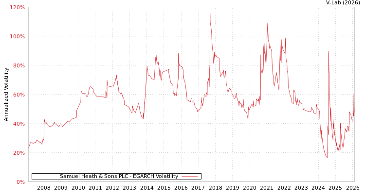 graph of Samuel Heath & Sons PLC EGARCH