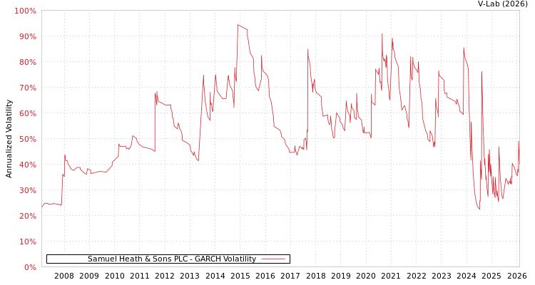 graph of Samuel Heath & Sons PLC GARCH