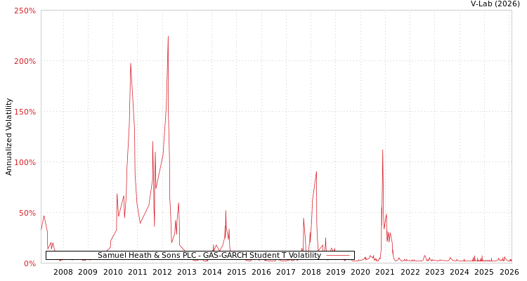 graph of Samuel Heath & Sons PLC GAS-GARCH-T