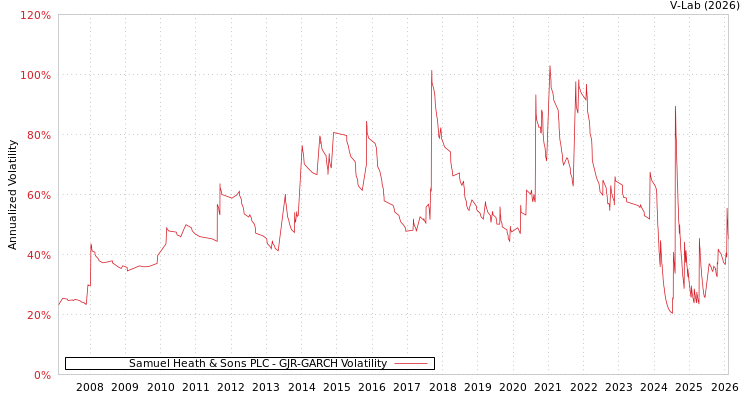 graph of Samuel Heath & Sons PLC GJR-GARCH