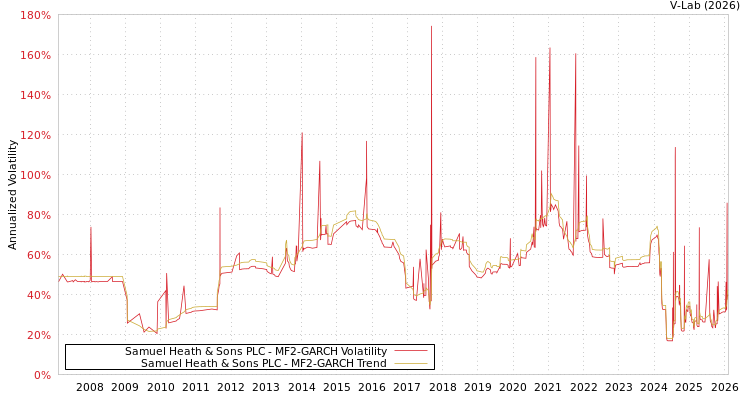 graph of Samuel Heath & Sons PLC MF2-GARCH