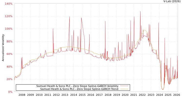 graph of Samuel Heath & Sons PLC S0GARCH