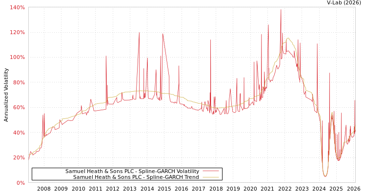 graph of Samuel Heath & Sons PLC SGARCH