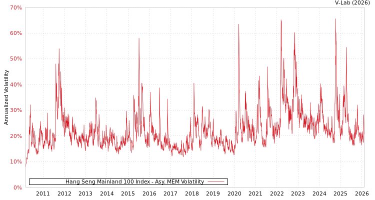 graph of Hang Seng Mainland 100 Index AMEM