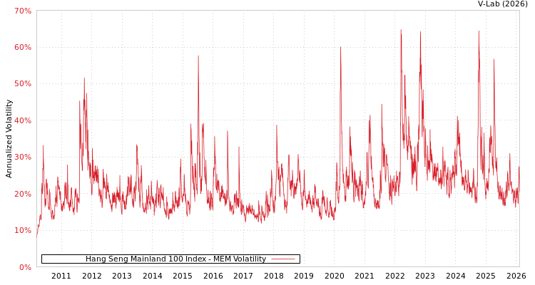 graph of Hang Seng Mainland 100 Index MEM