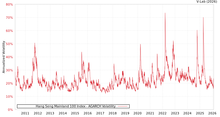 graph of Hang Seng Mainland 100 Index AGARCH