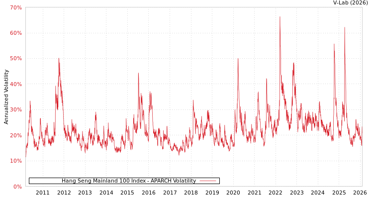 graph of Hang Seng Mainland 100 Index APARCH