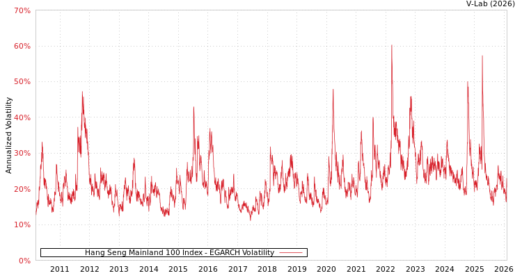 graph of Hang Seng Mainland 100 Index EGARCH