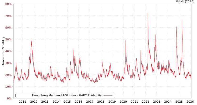 graph of Hang Seng Mainland 100 Index GARCH