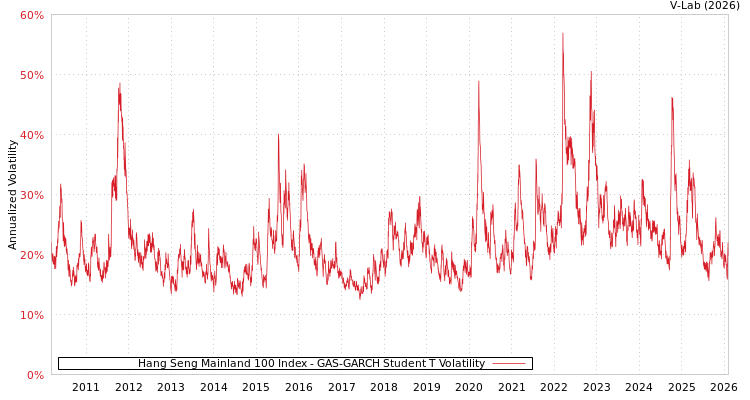 graph of Hang Seng Mainland 100 Index GAS-GARCH-T