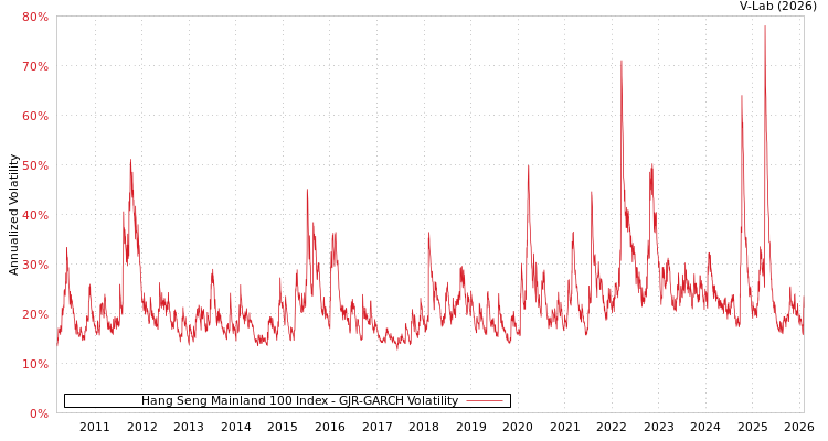 graph of Hang Seng Mainland 100 Index GJR-GARCH
