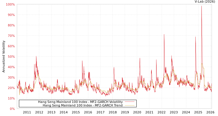 graph of Hang Seng Mainland 100 Index MF2-GARCH