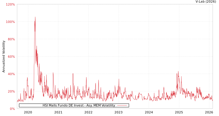 graph of HSI Malls Fundo DE Invest AMEM