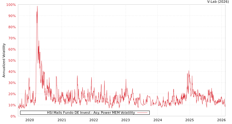 graph of HSI Malls Fundo DE Invest APMEM