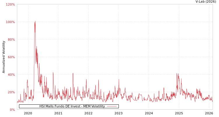 graph of HSI Malls Fundo DE Invest MEM
