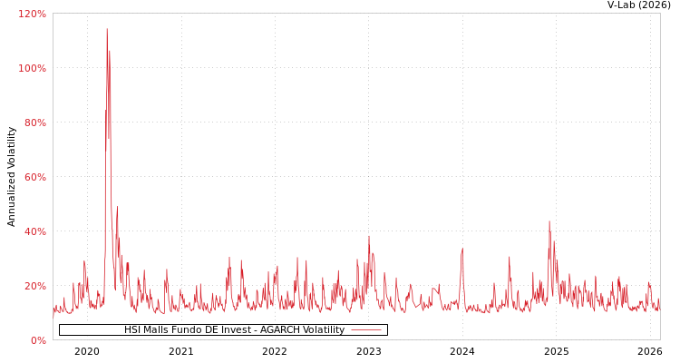 graph of HSI Malls Fundo DE Invest AGARCH