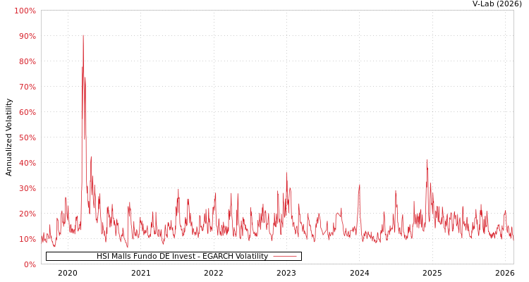 graph of HSI Malls Fundo DE Invest EGARCH