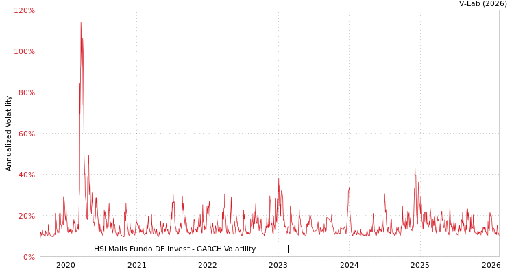 graph of HSI Malls Fundo DE Invest GARCH