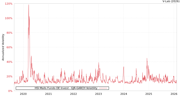 graph of HSI Malls Fundo DE Invest GJR-GARCH