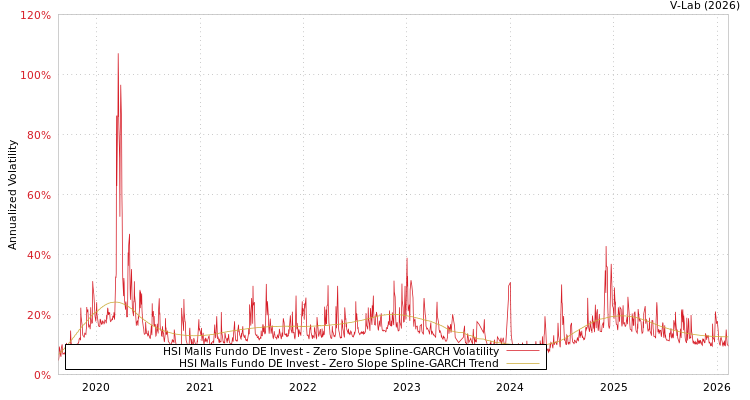 graph of HSI Malls Fundo DE Invest S0GARCH