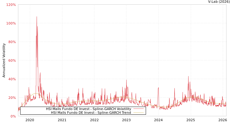 graph of HSI Malls Fundo DE Invest SGARCH