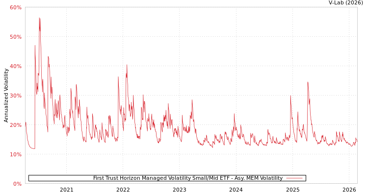 graph of First Trust Horizon Managed Volatility Small/Mid ETF AMEM