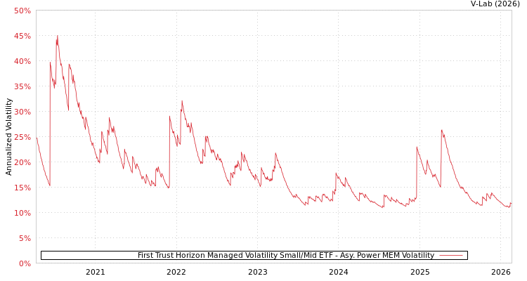 graph of First Trust Horizon Managed Volatility Small/Mid ETF APMEM